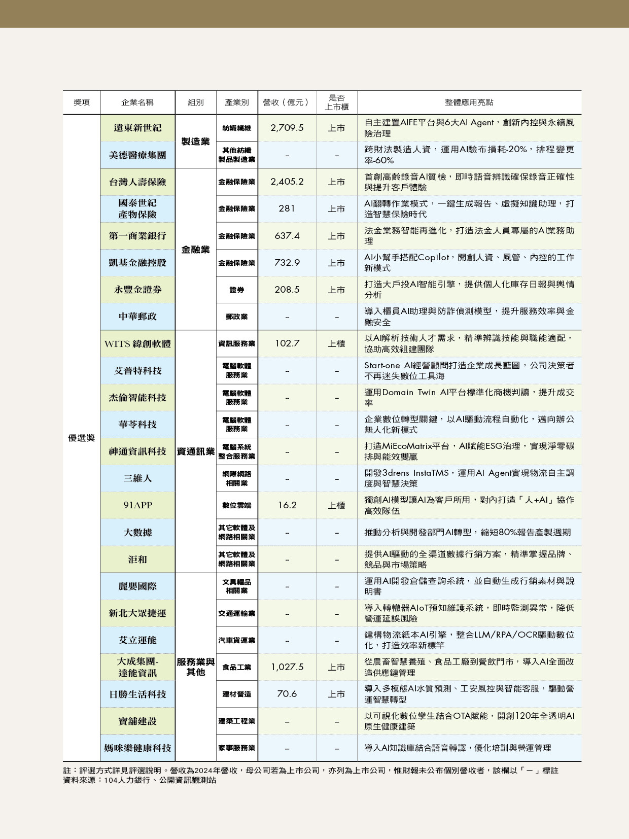 全台第1份AI應用評選!鴻海、台灣大、國壽、中華電上榜(3) 全台第1份AI應用評選!鴻海、台灣大、國壽、中華電上榜(3)